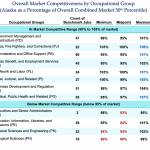 A study shows how Alaska state salaries compare at various income levels with other government and private sector employees using a 50th percentile benchmark. (Segal)