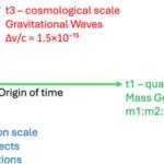 This diagram from Gunther Kletetschkas research paper illustrates his 3D-time coordinate system. All dimensions intersect at the origin of time, potentially corresponding to the Big Bang. (Diagram courtesy Gunther Kletetschka)